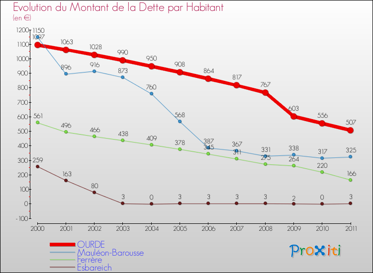 Evolution de la dette par habitant pour la commune de OURDE et les communes proches Comparaison de la dette par habitant pour OURDE et les communes voisines