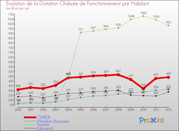 Evolution et montant de la dotation globale de fonctionnement par Habitant pour OURDE et les communes proches Comparaison des dotations globales de fonctionnement par habitant pour OURDE et les communes voisines