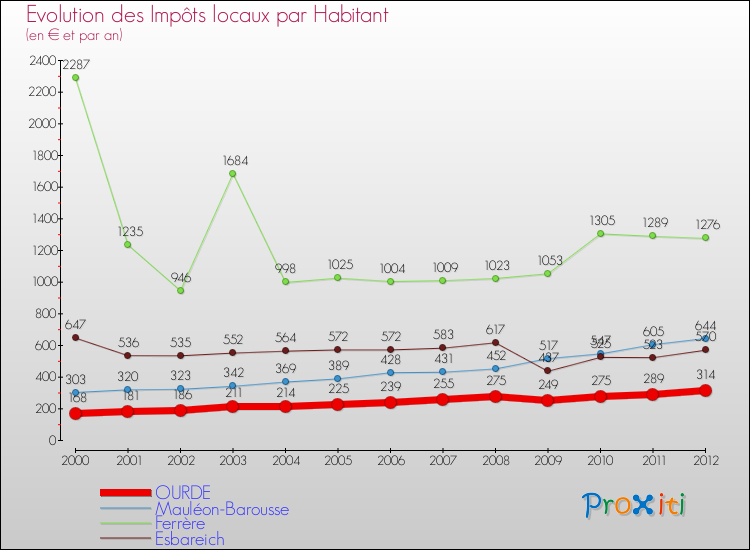 Evolution et montant des impôts locaux par Habitant pour OURDE et les communes proches Comparaison des impôts locaux par habitant pour OURDE et les communes voisines