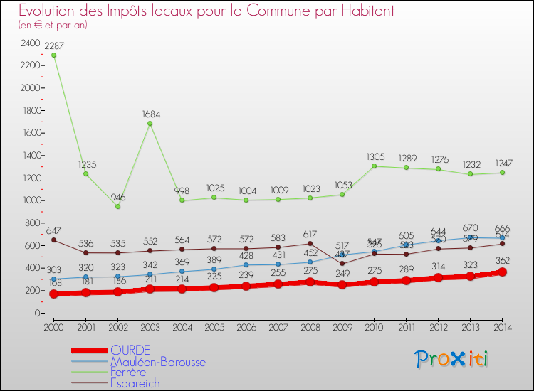Evolution et montant des impôts locaux par Habitant pour OURDE et les communes proches de 2000 à 2014 Comparaison des impôts locaux par habitant pour OURDE et les communes voisines de 2000 à 2014