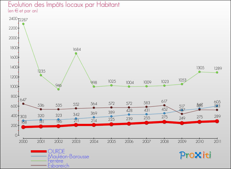 Evolution et montant des impôts locaux par Habitant pour OURDE et les communes proches Comparaison des impôts locaux par habitant pour OURDE et les communes voisines