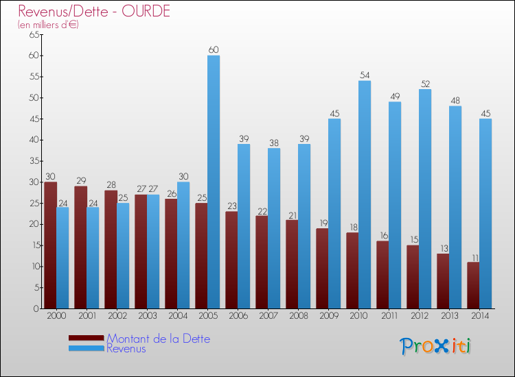 Evolution comparée de la dette et des revenus pour la commune de OURDE de 2000 à 2014 Comparaison de la dette et des revenus pour OURDE de 2000 à 2014