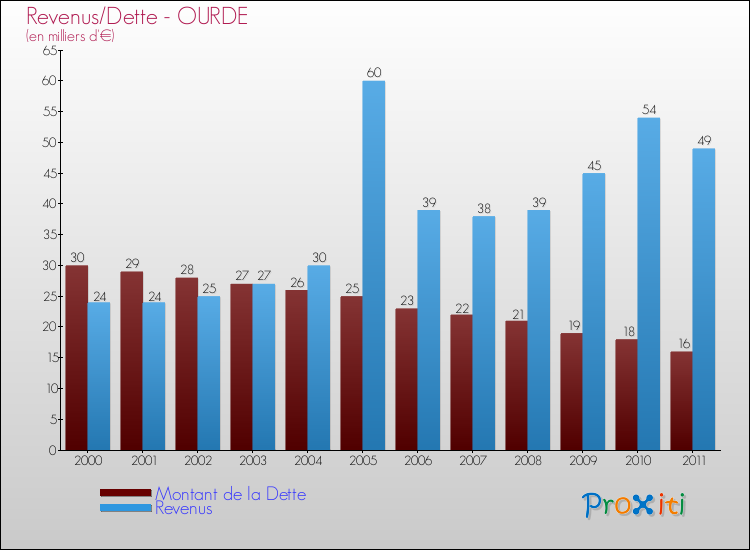 Evolution comparée de la dette et des revenus pour la commune de OURDE de 2000 à 2011 Comparaison de la dette et des revenus pour OURDE de 2000 à 2011