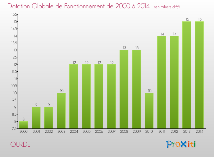 Evolution du montant de la Dotation Globale de Fonctionnement pour la commune de OURDE de 2000 à 2014 Evolution du montant de la Dotation Globale de Fonctionnement pour OURDE de 2000 à 2014