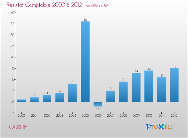 Evolution du résultat comptable pour la commune de OURDE de 2000 à 2012 Evolution du résultat comptable pour OURDE de 2000 à 2012