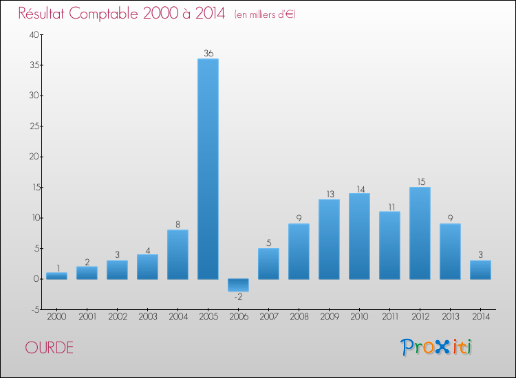 Evolution du résultat comptable pour la commune de OURDE de 2000 à 2014 Evolution du résultat comptable pour OURDE de 2000 à 2014