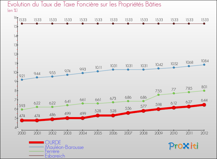 Evolution du taux de la taxe foncière sur le bati pour OURDE et les communes proches de 2000 à 2012 Comparaison des taux de taxe foncière sur le bati pour OURDE et les communes voisines de 2000 à 2012
