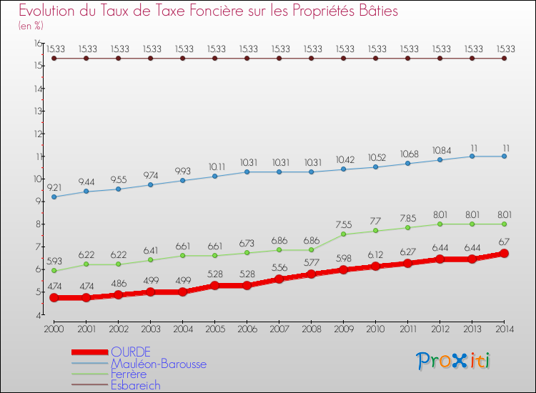 Evolution du taux de la taxe foncière sur le bati pour OURDE et les communes proches de 2000 à 2014 Comparaison des taux de taxe foncière sur le bati pour OURDE et les communes voisines de 2000 à 2014