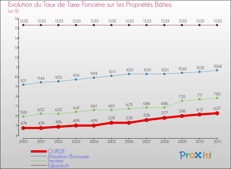 Evolution du taux de la taxe foncière sur le bati pour OURDE et les communes proches Comparaison des taux de taxe foncière sur le bati pour OURDE et les communes voisines