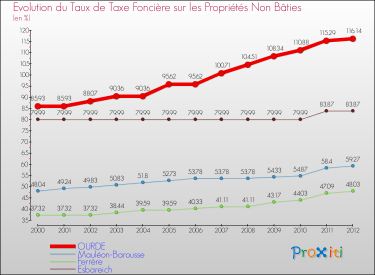 Evolution du taux de la taxe foncière sur les immeubles et terrains non batis pour OURDE et les communes proches de 2000 à 2012 Comparaison des taux de la taxe foncière sur les immeubles et terrains non batis pour OURDE et les communes voisines de 2000 à 2012