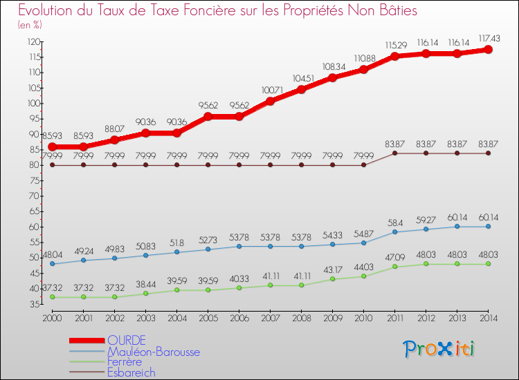 Evolution du taux de la taxe foncière sur les immeubles et terrains non batis pour OURDE et les communes proches de 2000 à 2014 Comparaison des taux de la taxe foncière sur les immeubles et terrains non batis pour OURDE et les communes voisines de 2000 à 2014