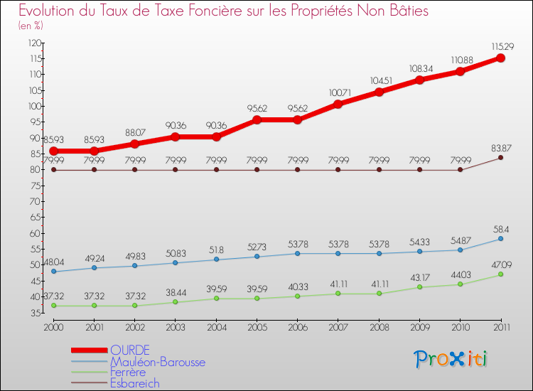 Evolution du taux de la taxe foncière sur les immeubles et terrains non batis pour OURDE et les communes proches Comparaison des taux de la taxe foncière sur les immeubles et terrains non batis pour OURDE et les communes voisines