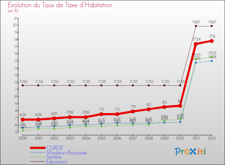 Evolution du taux de la taxe d'habitation pour OURDE et les communes proches Comparaison des taux de la taxe d'habitation pour OURDE et les communes voisines
