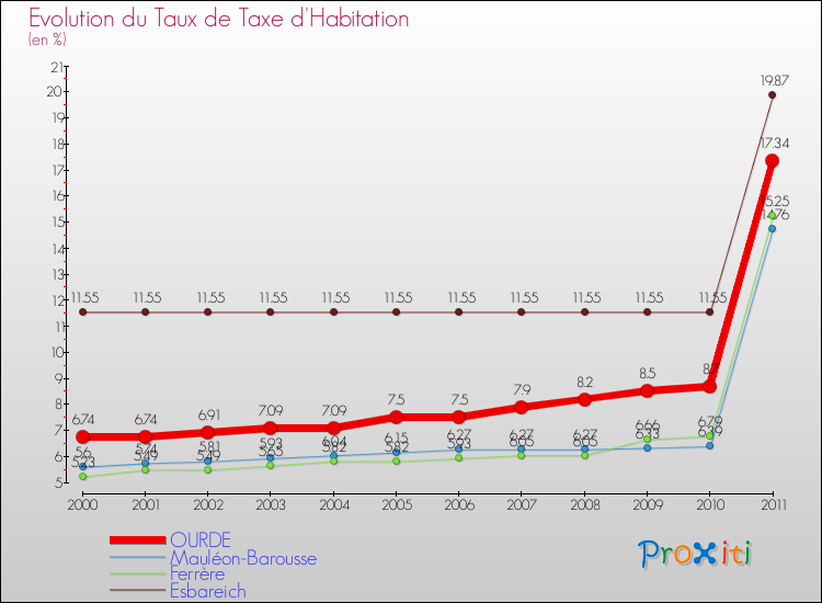 Evolution du taux de la taxe d'habitation pour OURDE et les communes proches Comparaison des taux de la taxe d'habitation pour OURDE et les communes voisines