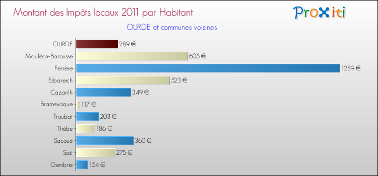 Montant des impôts locaux par Habitant pour OURDE et les communes proches Comparaison des impôts locaux par habitant pour OURDE et les communes voisines