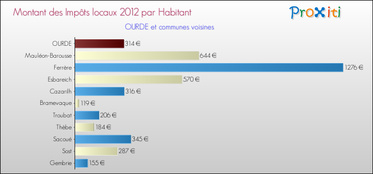Montant des impôts locaux par Habitant pour OURDE et les communes proches Comparaison des impôts locaux par habitant pour OURDE et les communes voisines