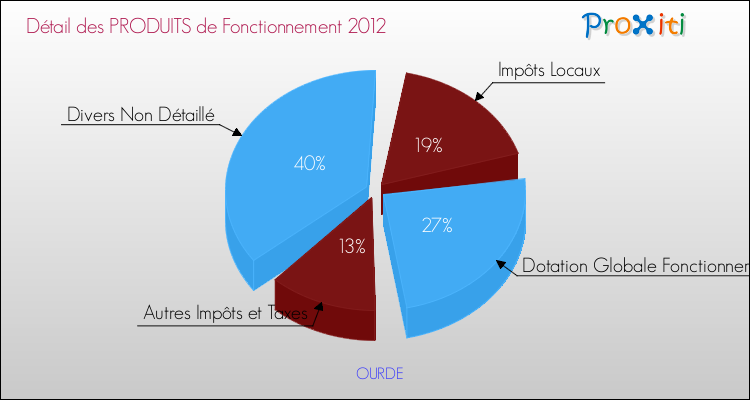 Décomposition du Budget de Fonctionnement 2012 de la commune de OURDE Budget de Fonctionnement 2012 pour la commune de OURDE