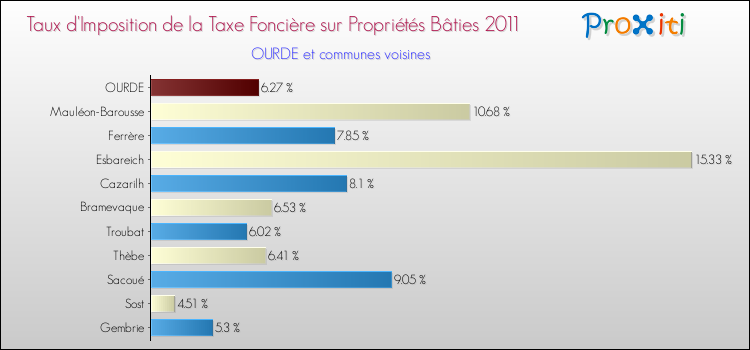 Taux d'imposition de la taxe foncière sur le bati 2011 pour OURDE et les communes proches Comparaison des taux d'imposition de la taxe foncière sur le bati 2011 pour OURDE et les communes voisines