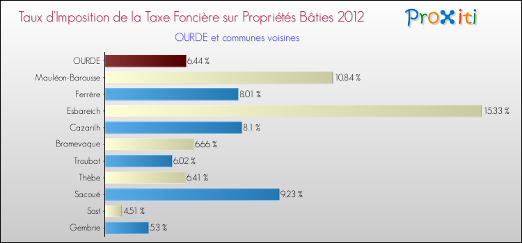 Taux d'imposition de la taxe foncière sur le bati 2012 pour OURDE et les communes proches Comparaison des taux d'imposition de la taxe foncière sur le bati 2012 pour OURDE et les communes voisines