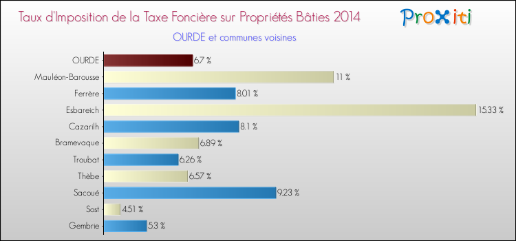 Taux d'imposition de la taxe foncière sur le bati 2014 pour OURDE et les communes proches Comparaison des taux d'imposition de la taxe foncière sur le bati 2014 pour OURDE et les communes voisines