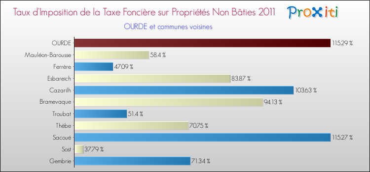 Taux d'imposition de la taxe foncière sur les immeubles et terrains non batis 2011 pour OURDE et les communes proches Comparaison des taux d'imposition de la taxe foncière sur les immeubles et terrains non batis 2011 pour OURDE et les communes voisines