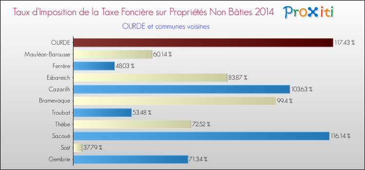 Taux d'imposition de la taxe foncière sur les immeubles et terrains non batis 2014 pour OURDE et les communes proches Comparaison des taux d'imposition de la taxe foncière sur les immeubles et terrains non batis 2014 pour OURDE et les communes voisines