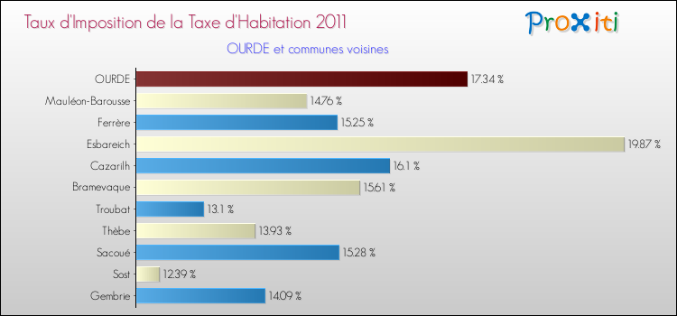 Taux d'imposition de la taxe d'habitation 2011 pour OURDE et les communes proches Comparaison des taux d'imposition de la taxe d'habitation 2011 pour OURDE et les communes voisines