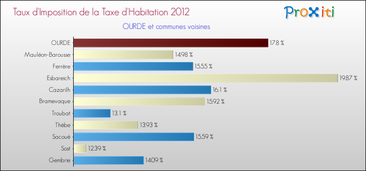 Taux d'imposition de la taxe d'habitation 2012 pour OURDE et les communes proches Comparaison des taux d'imposition de la taxe d'habitation 2012 pour OURDE et les communes voisines