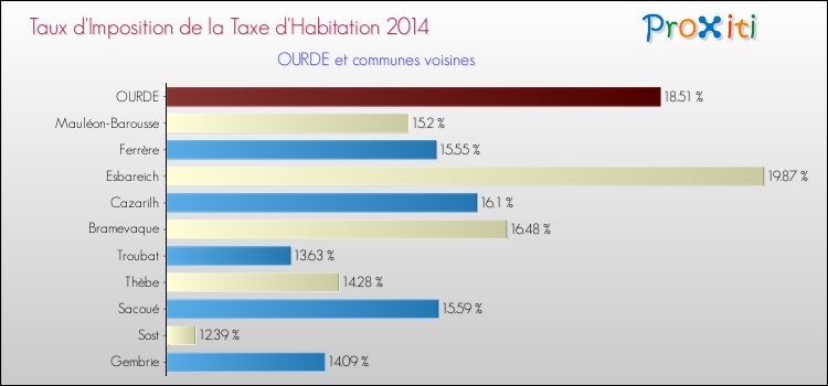 Taux d'imposition de la taxe d'habitation 2014 pour OURDE et les communes proches Comparaison des taux d'imposition de la taxe d'habitation 2014 pour OURDE et les communes voisines
