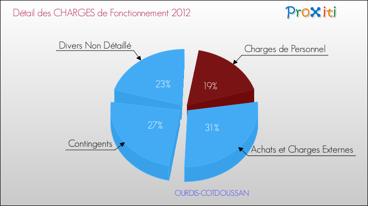 Décomposition des Charges de Fonctionnement 2012 de la commune de OURDIS-COTDOUSSAN Charges de Fonctionnement 2012 pour la commune de OURDIS-COTDOUSSAN