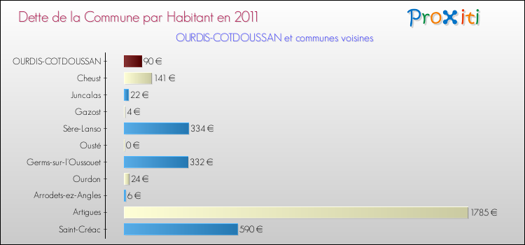 Dette par habitant de la commune en 2011 pour OURDIS-COTDOUSSAN et les communes proches Comparaison de la dette par habitant de la commune en 2011 pour OURDIS-COTDOUSSAN et les communes voisines