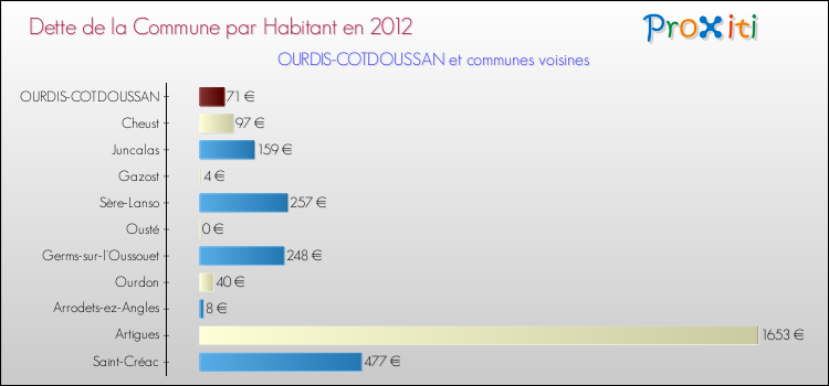 Dette par habitant de la commune en 2012 pour OURDIS-COTDOUSSAN et les communes proches Comparaison de la dette par habitant de la commune en 2012 pour OURDIS-COTDOUSSAN et les communes voisines