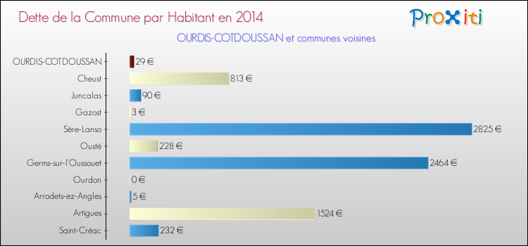 Dette par habitant de la commune en 2014 pour OURDIS-COTDOUSSAN et les communes proches Comparaison de la dette par habitant de la commune en 2014 pour OURDIS-COTDOUSSAN et les communes voisines