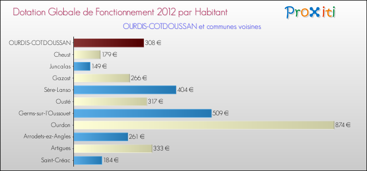 Montant des dotations globales de fonctionnement DGF par Habitant pour OURDIS-COTDOUSSAN et les communes proches Comparaison des des dotations globales de fonctionnement DGF par habitant pour OURDIS-COTDOUSSAN et les communes voisines
