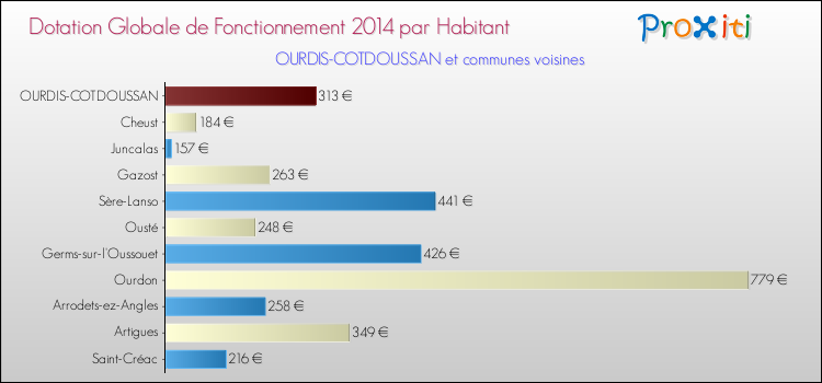Montant des dotations globales de fonctionnement DGF par Habitant pour OURDIS-COTDOUSSAN et les communes proches en 2014. Comparaison des des dotations globales de fonctionnement DGF par habitant pour OURDIS-COTDOUSSAN et les communes voisines en 2014.