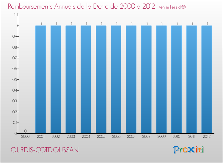 Evolution de l'annuité de la dette pour la commune de OURDIS-COTDOUSSAN de 2000 à 2012 Annuités de la dette pour OURDIS-COTDOUSSAN de 2000 à 2012