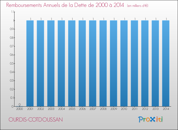 Evolution de l'annuité de la dette pour la commune de OURDIS-COTDOUSSAN de 2000 à 2014 Annuités de la dette pour OURDIS-COTDOUSSAN de 2000 à 2014