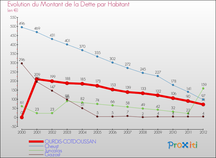 Evolution de la dette par habitant pour la commune de OURDIS-COTDOUSSAN et les communes proches de 2000 à 2012 Comparaison de la dette par habitant pour OURDIS-COTDOUSSAN et les communes voisines de 2000 à 2012