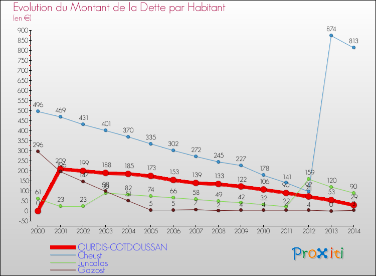 Evolution de la dette par habitant pour la commune de OURDIS-COTDOUSSAN et les communes proches de 2000 à 2014 Comparaison de la dette par habitant pour OURDIS-COTDOUSSAN et les communes voisines de 2000 à 2014