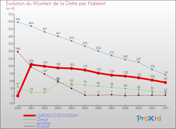 Evolution de la dette par habitant pour la commune de OURDIS-COTDOUSSAN et les communes proches Comparaison de la dette par habitant pour OURDIS-COTDOUSSAN et les communes voisines