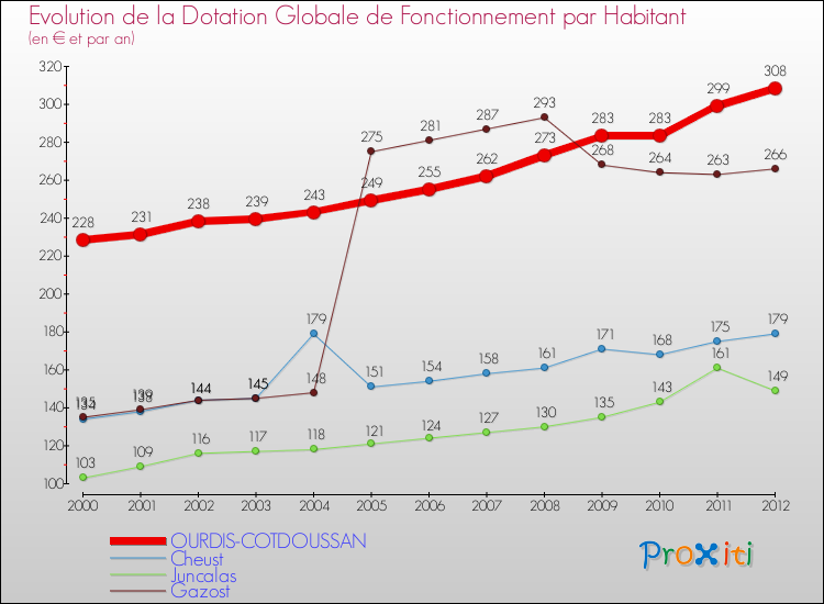 Evolution et montant de la dotation globale de fonctionnement par Habitant pour OURDIS-COTDOUSSAN et les communes proches Comparaison des dotations globales de fonctionnement par habitant pour OURDIS-COTDOUSSAN et les communes voisines