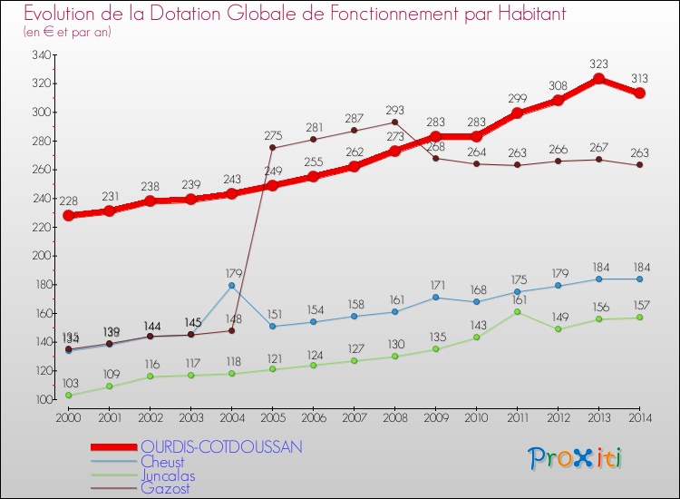 Evolution et montant de la dotation globale de fonctionnement par Habitant pour OURDIS-COTDOUSSAN et les communes proches de 2000 à 2014. Comparaison des dotations globales de fonctionnement par habitant pour OURDIS-COTDOUSSAN et les communes voisines de 2000 à 2014.