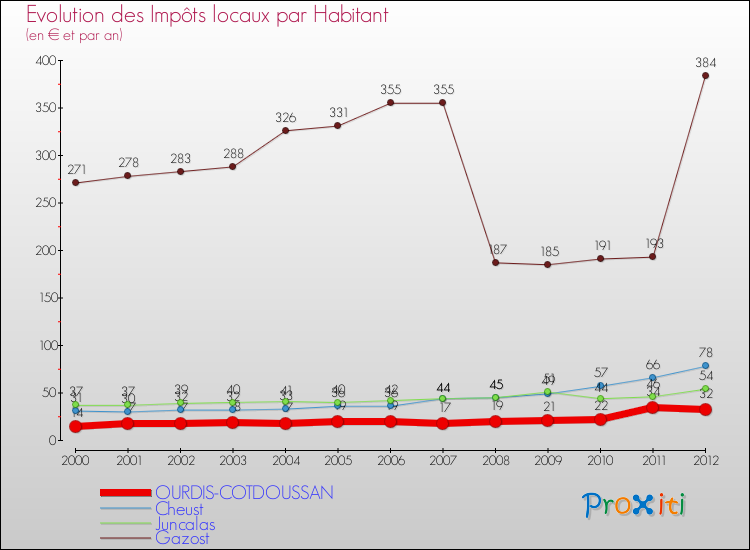 Evolution et montant des impôts locaux par Habitant pour OURDIS-COTDOUSSAN et les communes proches Comparaison des impôts locaux par habitant pour OURDIS-COTDOUSSAN et les communes voisines