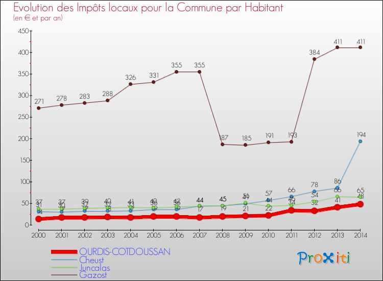 Evolution et montant des impôts locaux par Habitant pour OURDIS-COTDOUSSAN et les communes proches de 2000 à 2014 Comparaison des impôts locaux par habitant pour OURDIS-COTDOUSSAN et les communes voisines de 2000 à 2014
