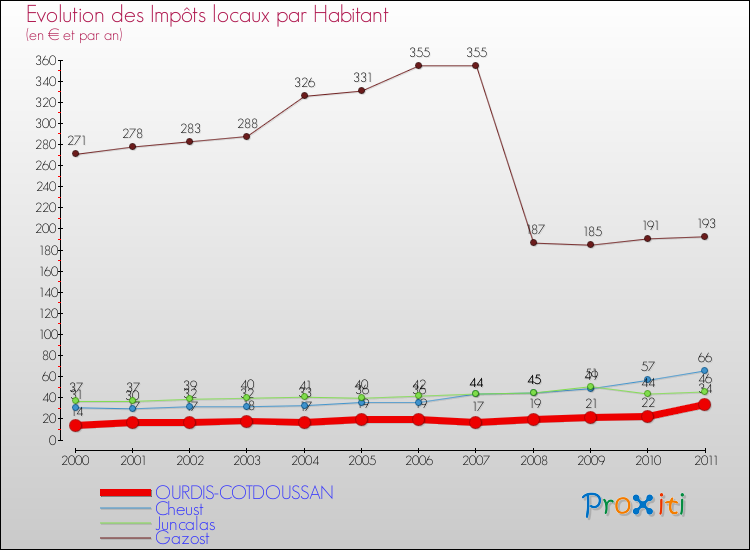 Evolution et montant des impôts locaux par Habitant pour OURDIS-COTDOUSSAN et les communes proches Comparaison des impôts locaux par habitant pour OURDIS-COTDOUSSAN et les communes voisines