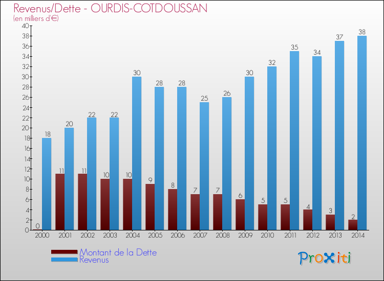 Evolution comparée de la dette et des revenus pour la commune de OURDIS-COTDOUSSAN de 2000 à 2014 Comparaison de la dette et des revenus pour OURDIS-COTDOUSSAN de 2000 à 2014