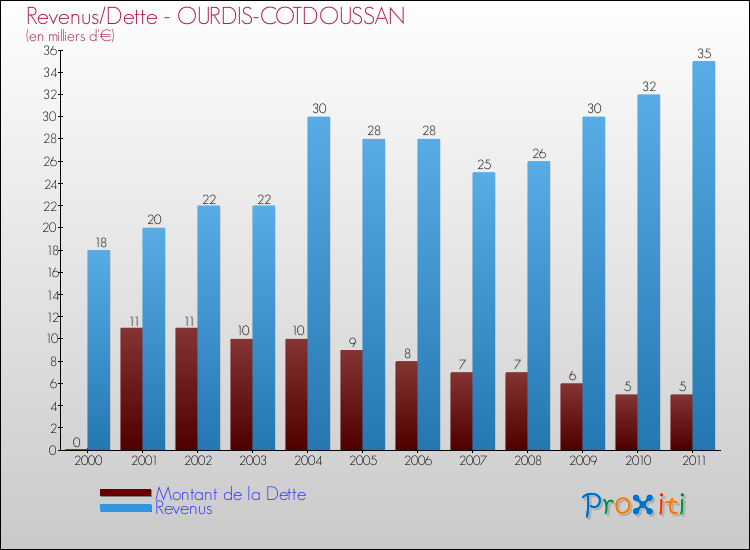 Evolution comparée de la dette et des revenus pour la commune de OURDIS-COTDOUSSAN de 2000 à 2011 Comparaison de la dette et des revenus pour OURDIS-COTDOUSSAN de 2000 à 2011