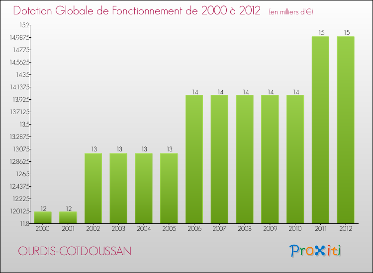 Evolution du montant de la Dotation Globale de Fonctionnement pour la commune de OURDIS-COTDOUSSAN de 2000 à 2012 Evolution du montant de la Dotation Globale de Fonctionnement pour OURDIS-COTDOUSSAN de 2000 à 2012