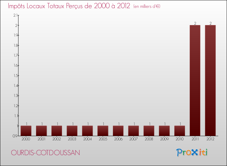 Evolution des Impôts Locaux pour la commune de OURDIS-COTDOUSSAN de 2000 à 2012 Evolution des Impôts Locaux pour OURDIS-COTDOUSSAN de 2000 à 2012