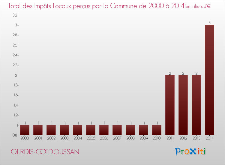 Evolution des Impôts Locaux pour la commune de OURDIS-COTDOUSSAN de 2000 à 2014 Evolution des Impôts Locaux pour OURDIS-COTDOUSSAN de 2000 à 2014